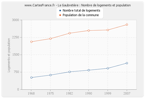 La Gaubretière : Nombre de logements et population